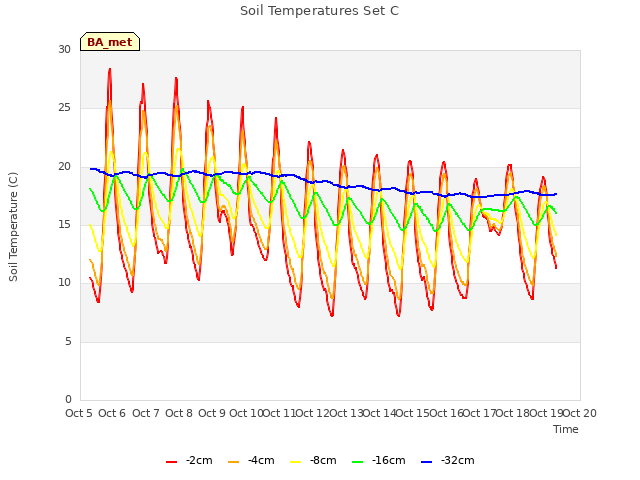 plot of Soil Temperatures Set C