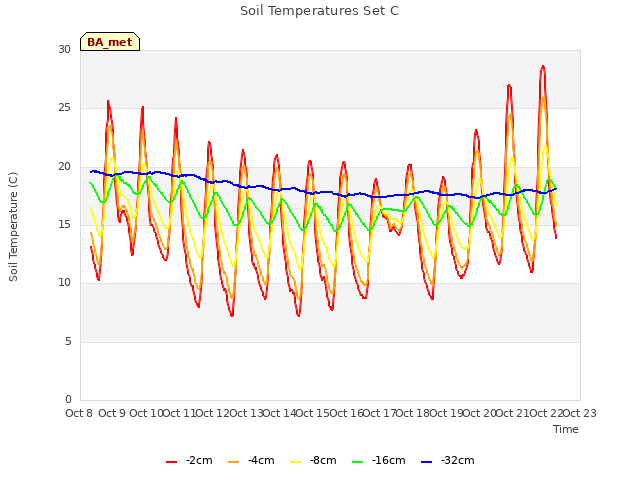 plot of Soil Temperatures Set C
