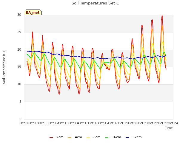 plot of Soil Temperatures Set C