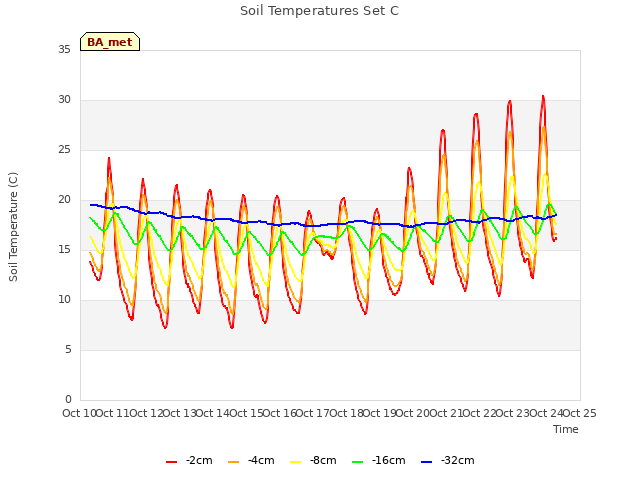 plot of Soil Temperatures Set C