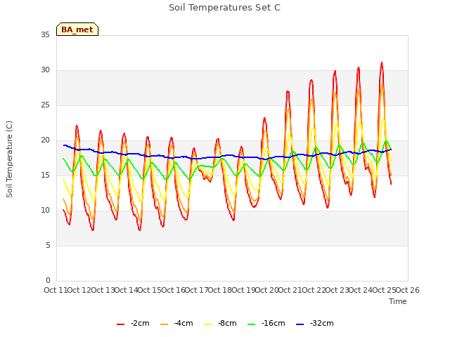 plot of Soil Temperatures Set C