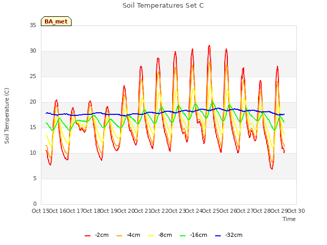 plot of Soil Temperatures Set C