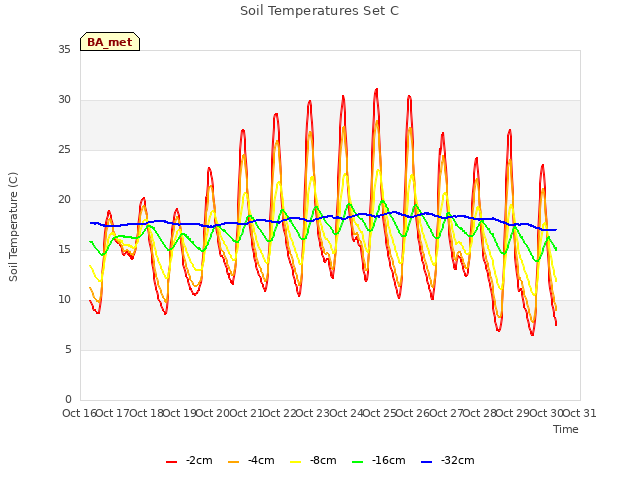 plot of Soil Temperatures Set C