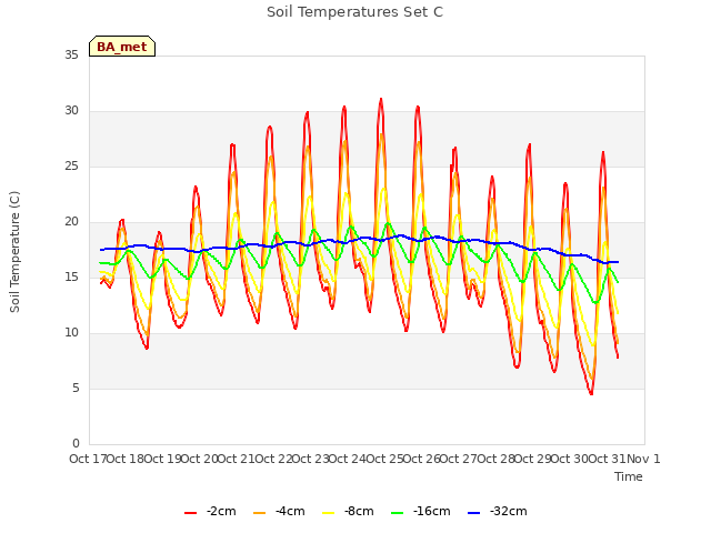 plot of Soil Temperatures Set C