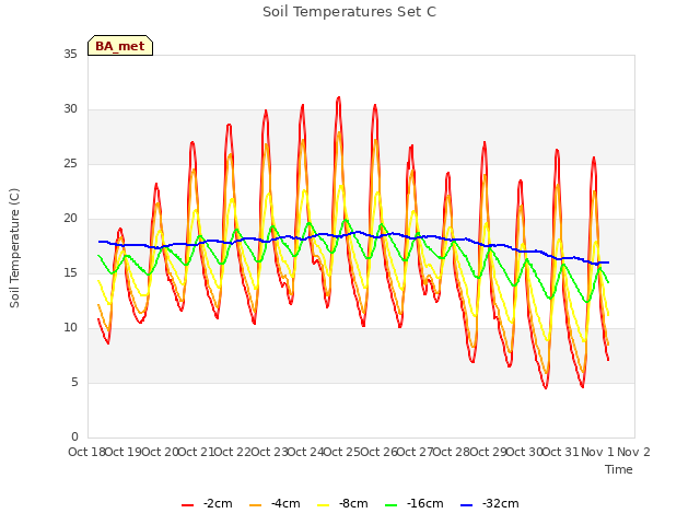 plot of Soil Temperatures Set C