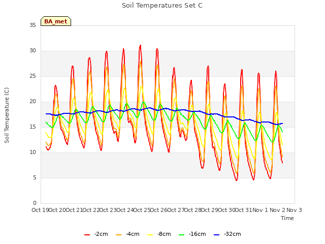 plot of Soil Temperatures Set C