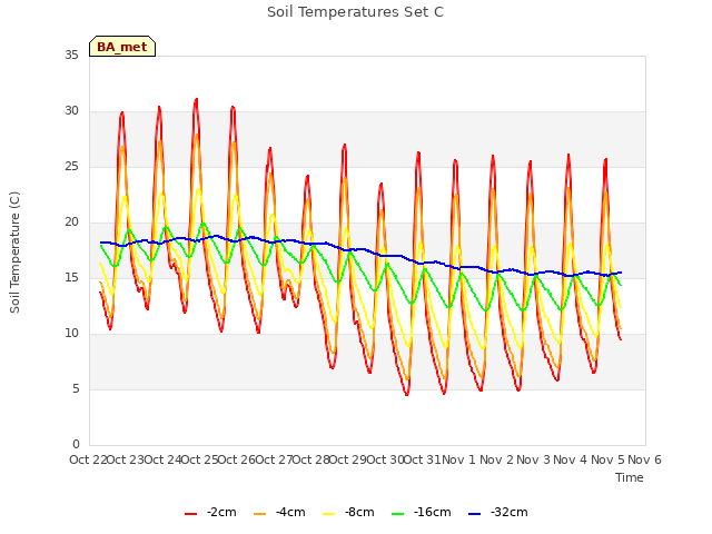 plot of Soil Temperatures Set C