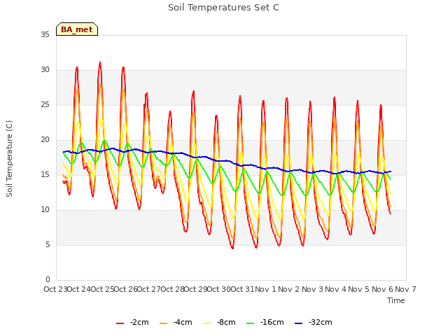 plot of Soil Temperatures Set C