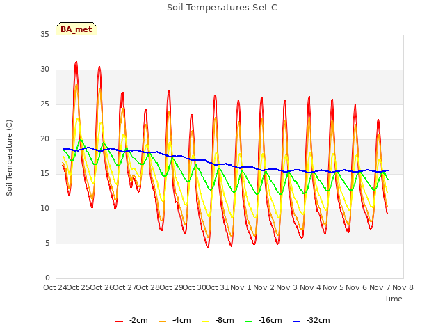 plot of Soil Temperatures Set C