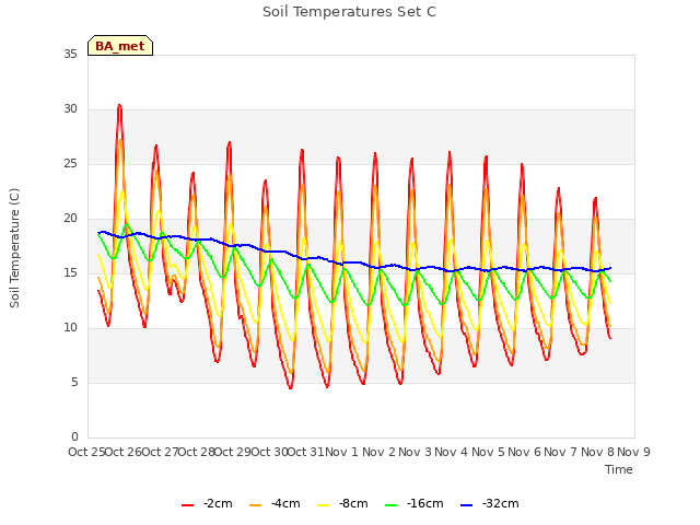 plot of Soil Temperatures Set C