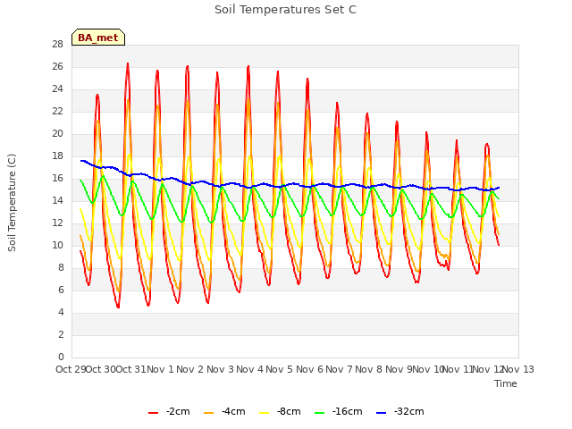 plot of Soil Temperatures Set C