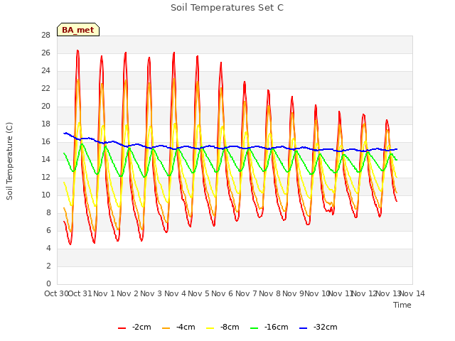 plot of Soil Temperatures Set C