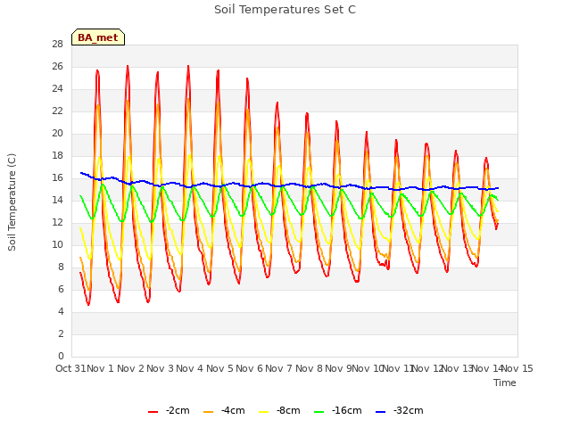 plot of Soil Temperatures Set C