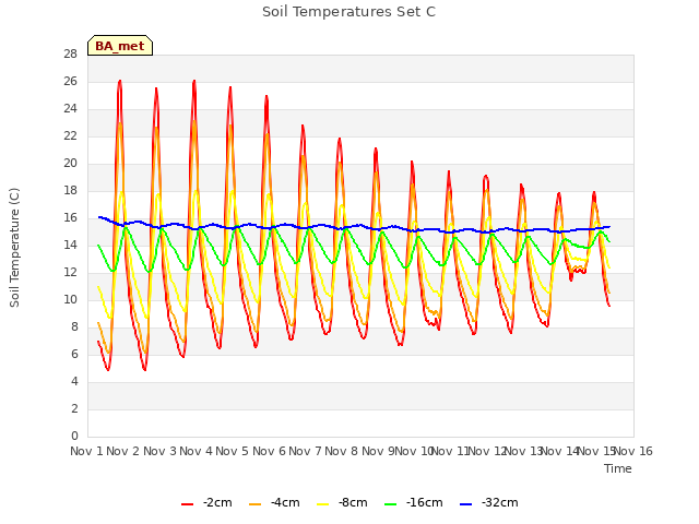 plot of Soil Temperatures Set C