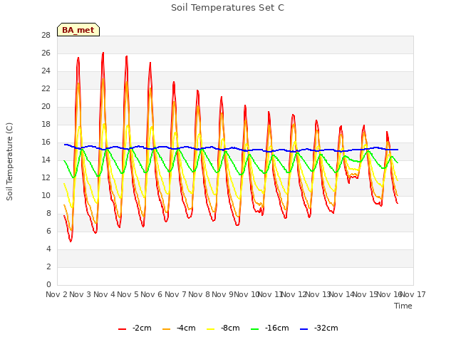 plot of Soil Temperatures Set C