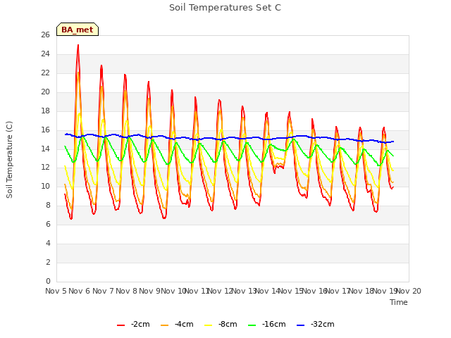 plot of Soil Temperatures Set C