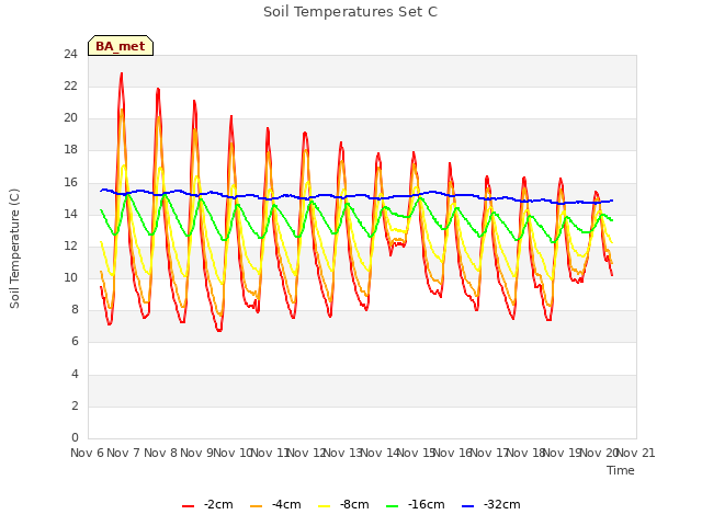 plot of Soil Temperatures Set C