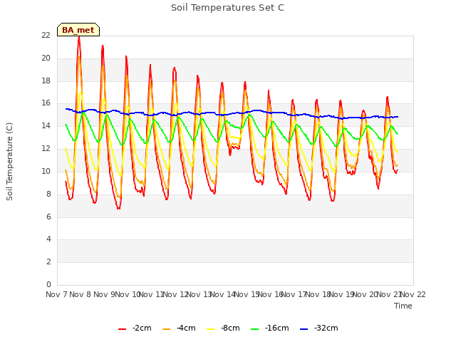 plot of Soil Temperatures Set C