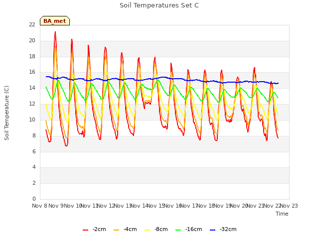 plot of Soil Temperatures Set C