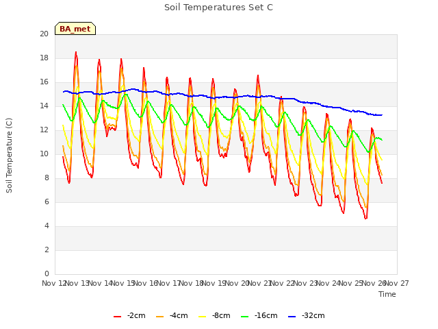 plot of Soil Temperatures Set C