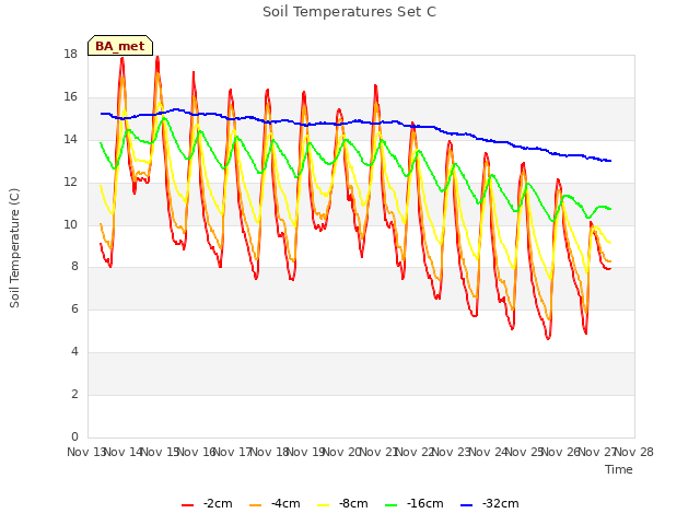 plot of Soil Temperatures Set C