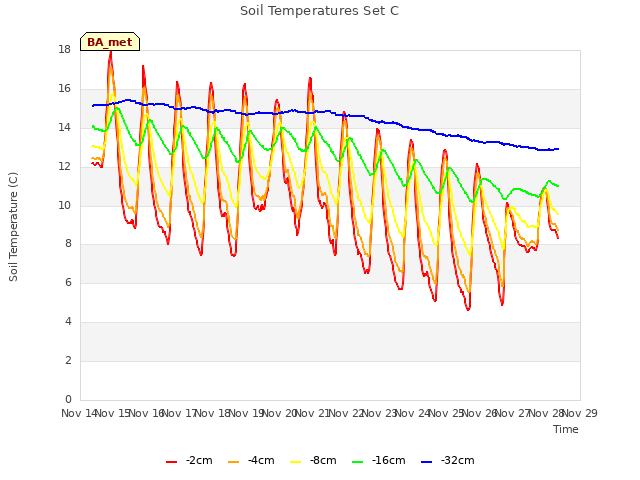 plot of Soil Temperatures Set C