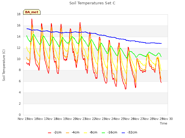 plot of Soil Temperatures Set C