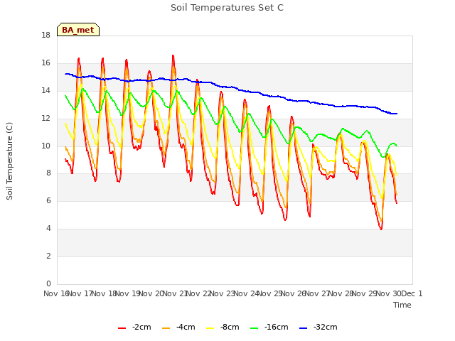 plot of Soil Temperatures Set C