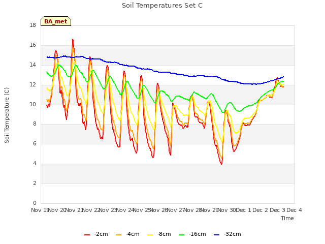 plot of Soil Temperatures Set C