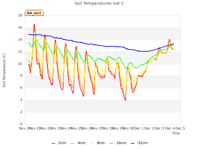 plot of Soil Temperatures Set C