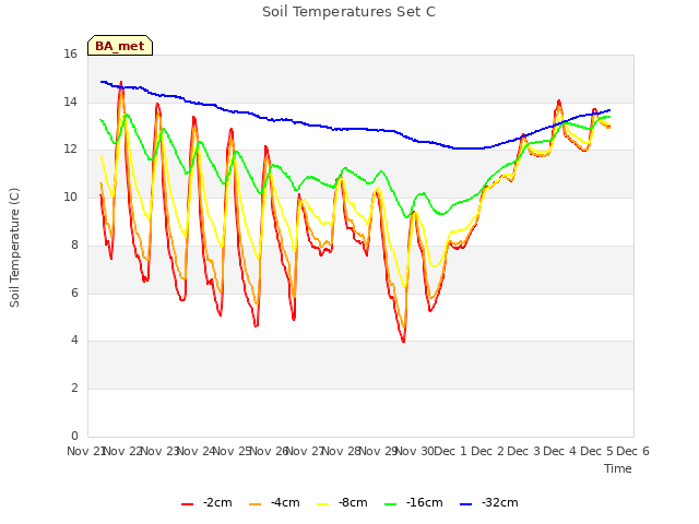 plot of Soil Temperatures Set C