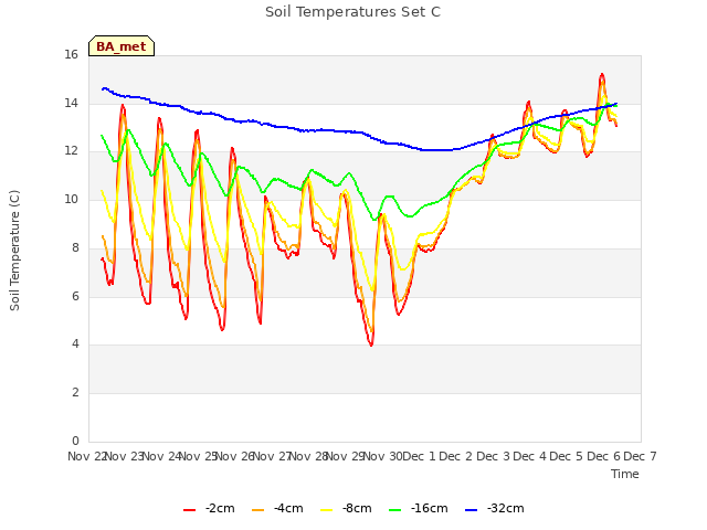 plot of Soil Temperatures Set C