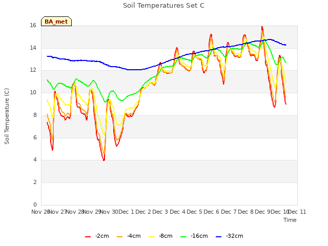 plot of Soil Temperatures Set C