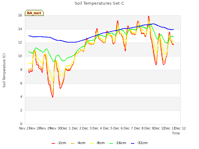 plot of Soil Temperatures Set C