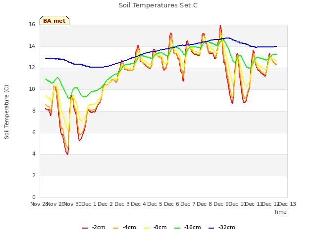 plot of Soil Temperatures Set C