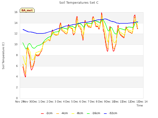 plot of Soil Temperatures Set C