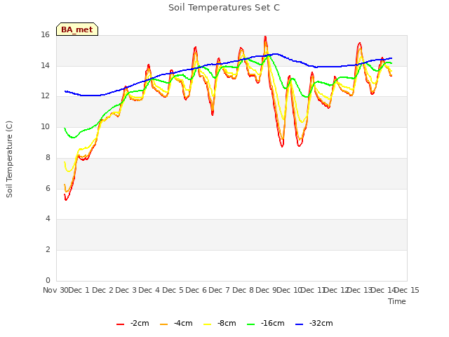 plot of Soil Temperatures Set C