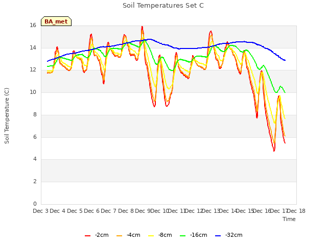 plot of Soil Temperatures Set C