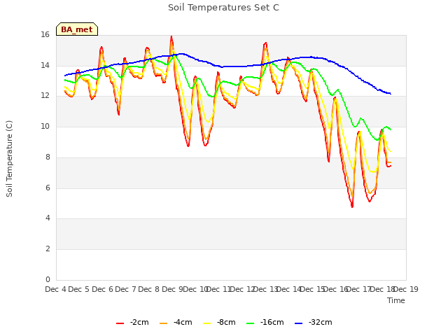 plot of Soil Temperatures Set C