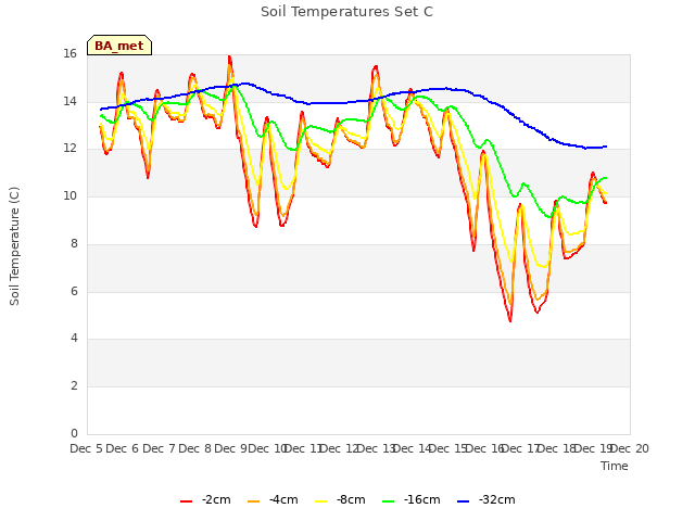 plot of Soil Temperatures Set C