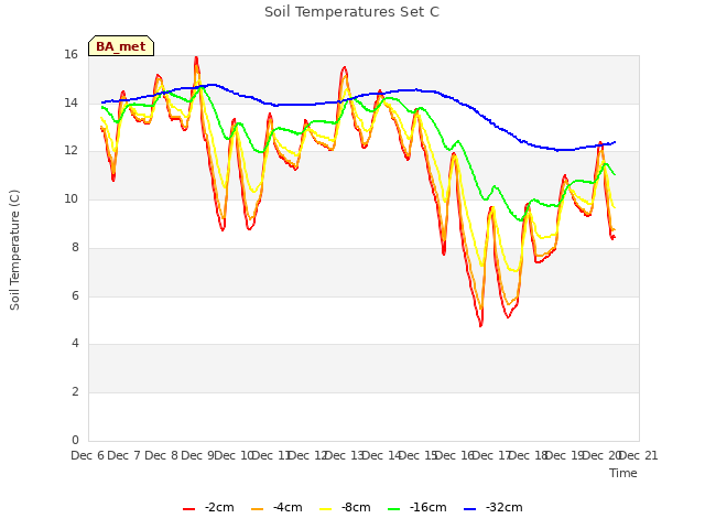 plot of Soil Temperatures Set C