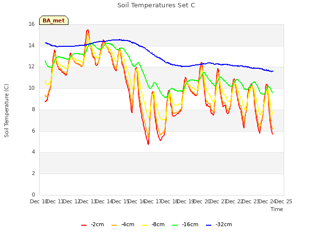 plot of Soil Temperatures Set C