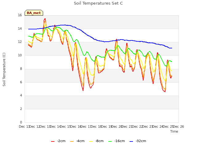 plot of Soil Temperatures Set C