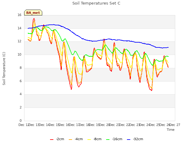 plot of Soil Temperatures Set C