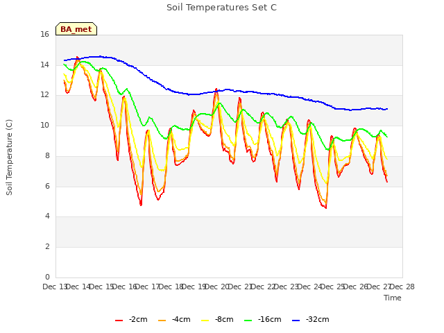 plot of Soil Temperatures Set C