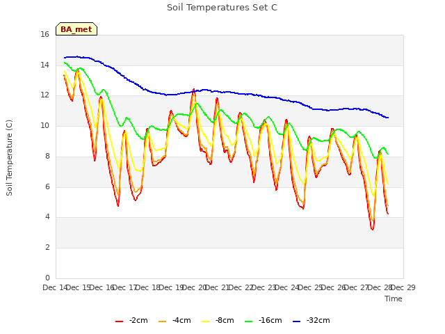 plot of Soil Temperatures Set C