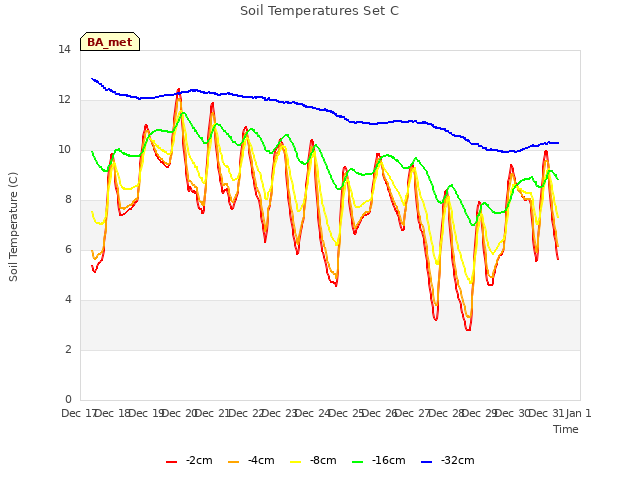 plot of Soil Temperatures Set C