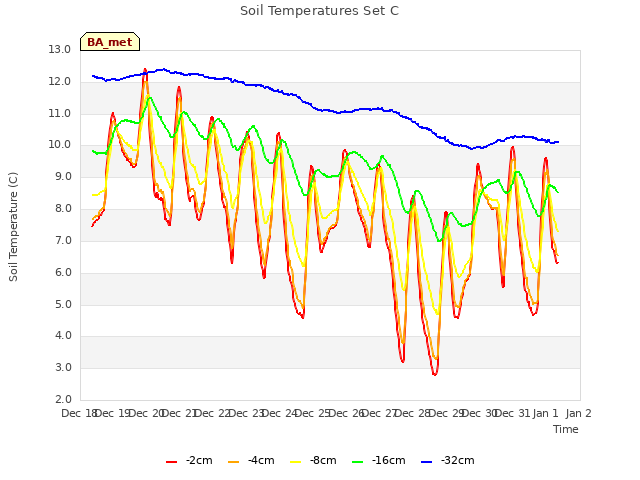 plot of Soil Temperatures Set C