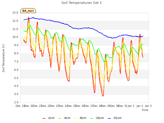 plot of Soil Temperatures Set C