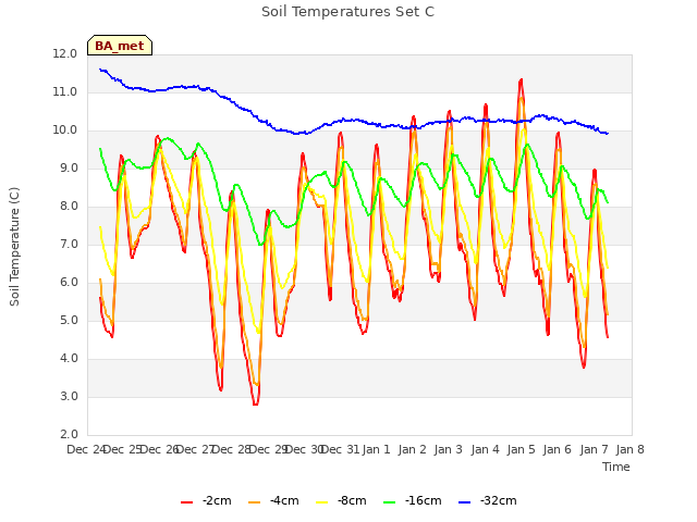 plot of Soil Temperatures Set C